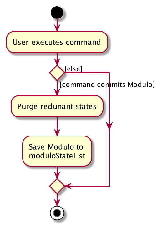 CommitActivityDiagram