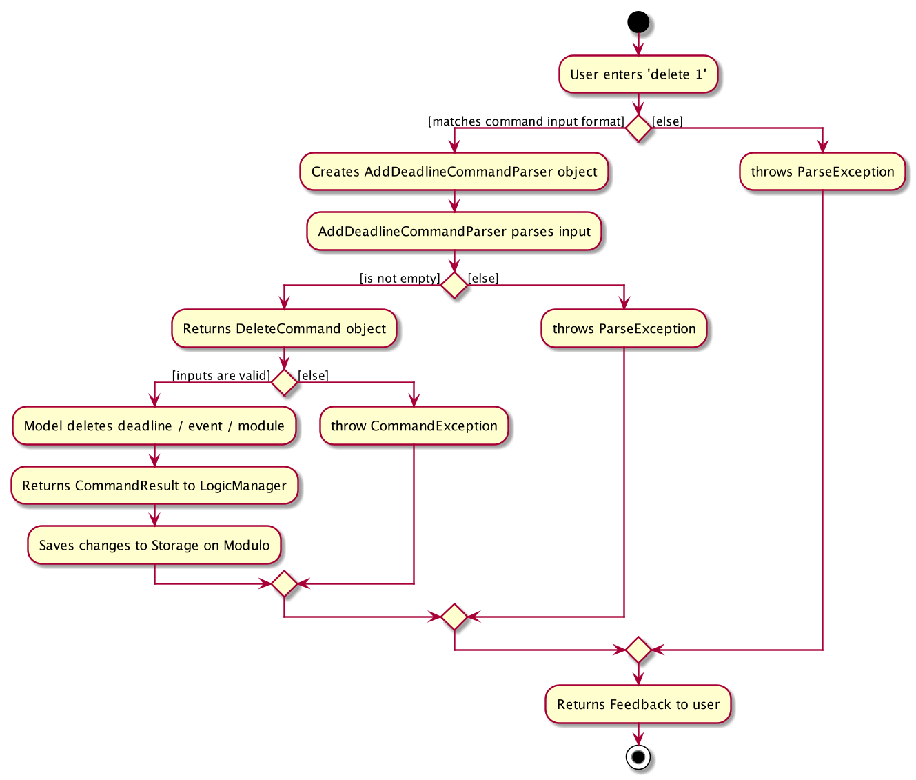 DeleteActivityDiagram