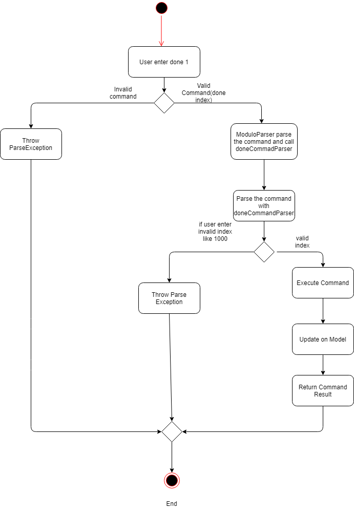 Done ActivityDiagram