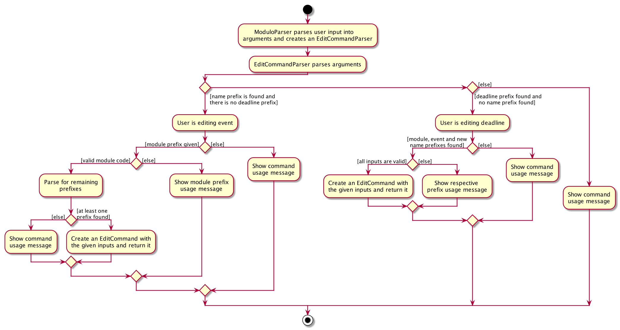 EditCommandActivityDiagram