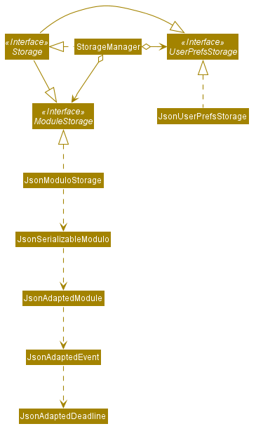 StorageClassDiagram